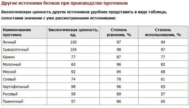 Протеин rps nutrition whey protein. Гейнер для набора массы таблица. Сколько граммов белка есть для роста мышц. Количество суточной нормы протеина. Сколько нужно протеина на кг веса.