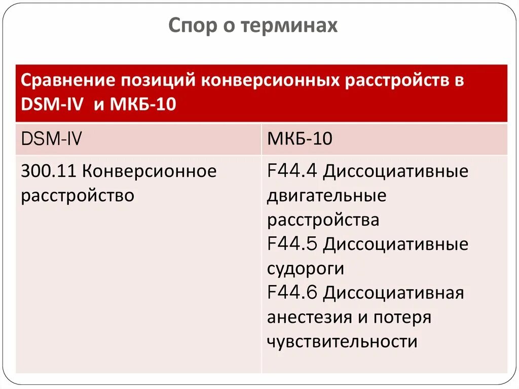 Конверсионное расстройство м. Конверсионное расстройство мкб 10. Конверсионные расстройства классификация. DSM 5 И мкб 10. Паническая атака код мкб