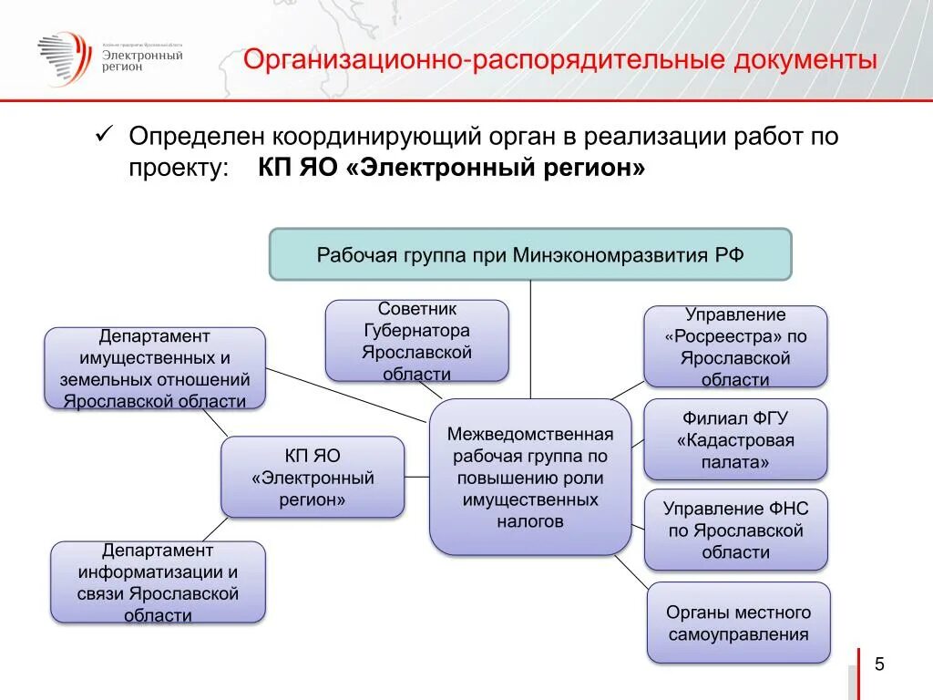 Распорядительные органы рф