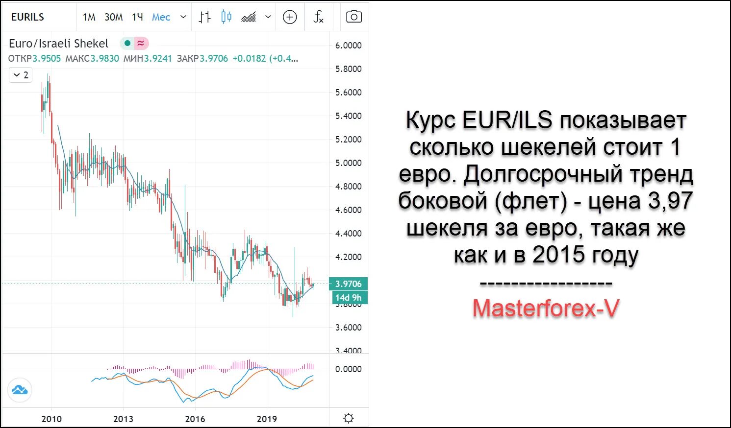 Евро к рублю на сегодня. Курс евро. Курс евро график. Курс доллара к шекелю. Курс евро к рублю.