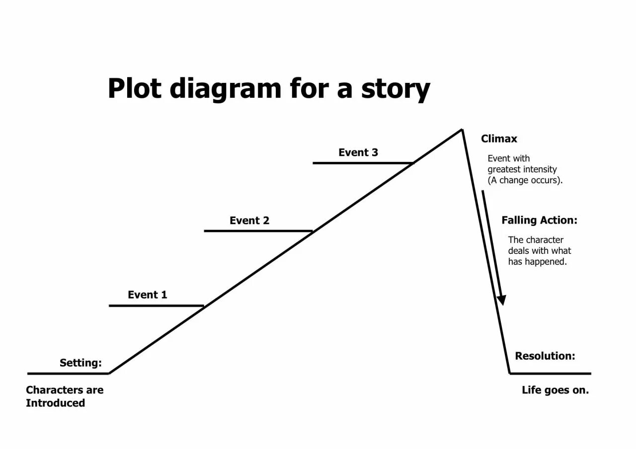 Plot making. Plot diagram. plot of the story. диаграмма плот. plot structure.