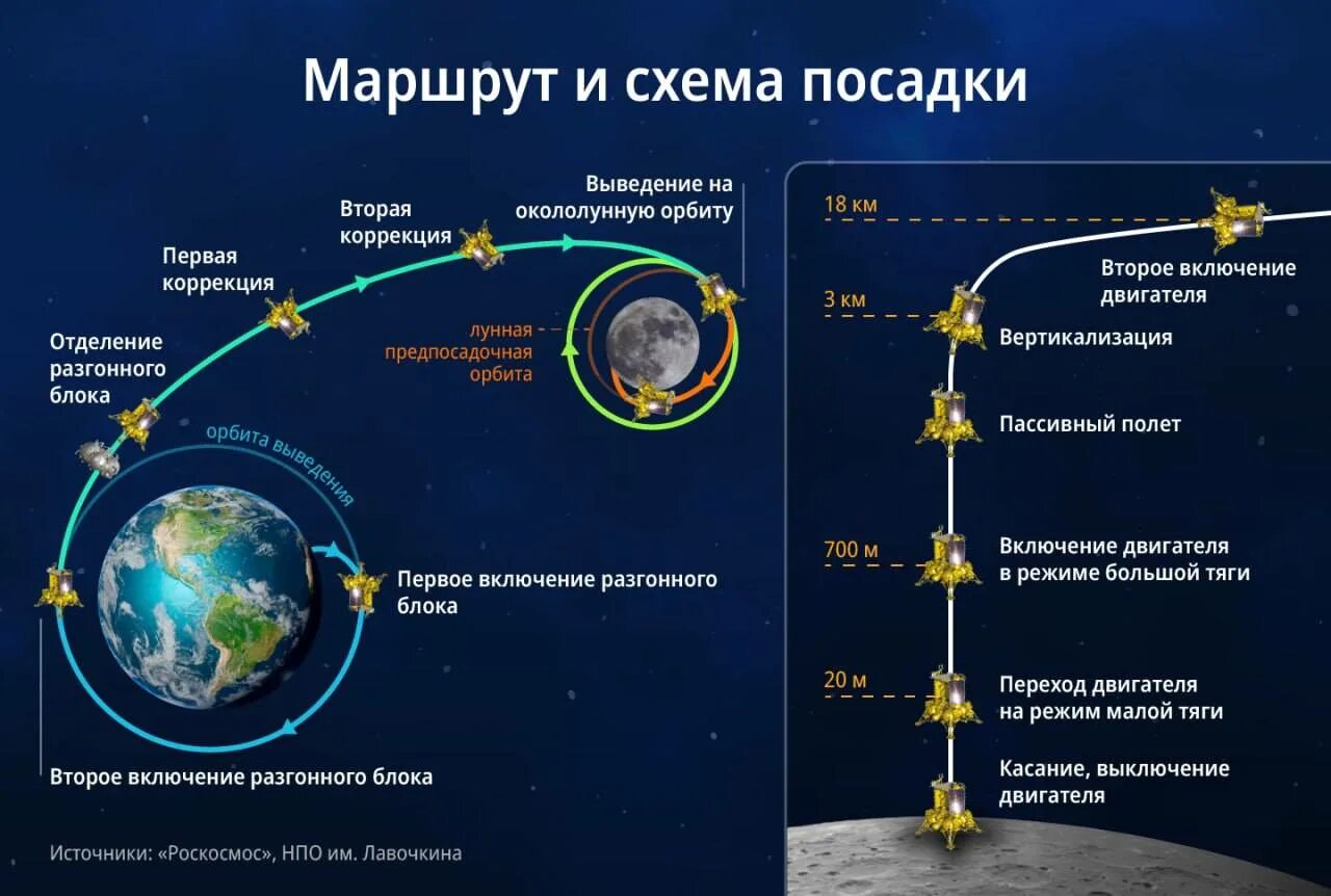 Луна 25 сколько. Схема посадки на луну. Программа Луна 25. Станция Луна 25. Траектория полета на луну.