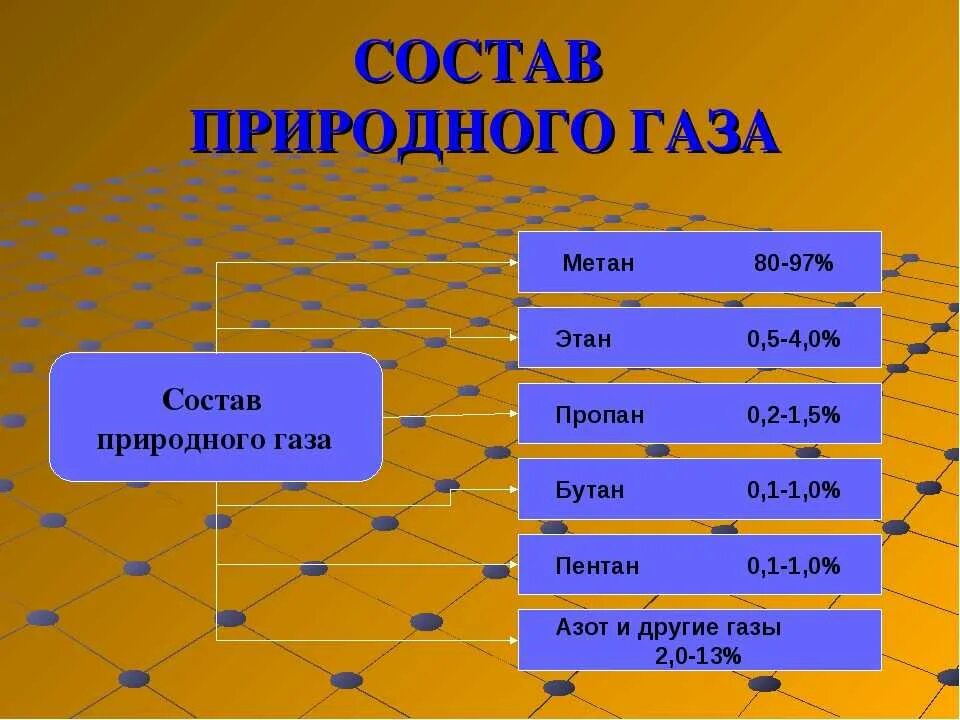 Состав природного газа в процентах. Элементный состав природного газа. Природный ГАЗ состав. Состав природного газа в процентах по объему. Какой газ отличает