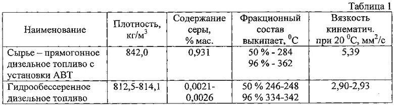 Плотность фракций. Плотность и вязкость дизельного топлива. Фракция дизельного топлива. Плотность и вязкость бензина. Вязкость дизельной фракции по ГОСТУ.