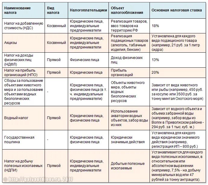 Какие налоги платят взрослые. Виды налогов и сборов в РФ таблица. Федеральные налоги характеристика таблица. Сравнительная таблица федеральных налогов. Таблица особенность федеральных налогов.