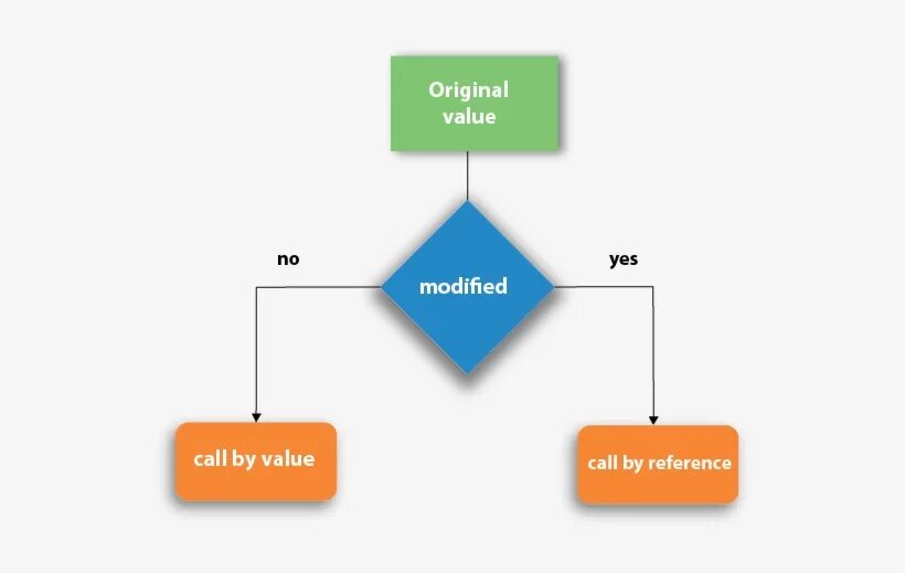 Pass by reference. C++ reference. call by reference c++. callback value. call by.