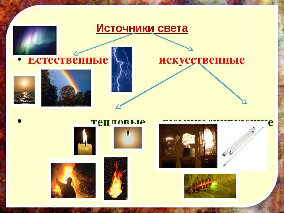 Естественные источники света 1 класс. Источники света. Источники искусственного освещения. Искусственные источники света. Натуральные и искусственные источники света.