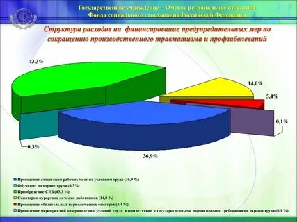 Источники финансирования фонда социального страхования
