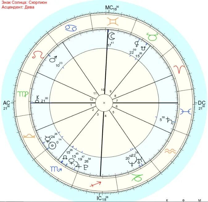 Астрологические знаки зодиака по месяцам символы. Зодиакальный круг схема. Асцендент в деве внешность. Солнце в скорпионе в натальной карте. Ретроградные планеты в натальной карте.