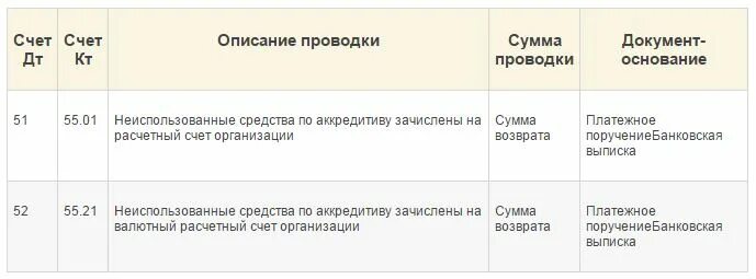 Неиспользованная сумма счет. С расчетного счета открыт аккредитив проводка. аккредитив проводки. предприятием открыт аккредитив проводка. открытие аккредитива проводки.