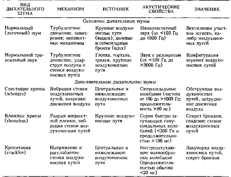 Какие хрипы при каких заболеваниях. Основные дыхательные шумы пропедевтика. Основные дыхательные шумы при аускультации легких у детей. Основные дыхательные шумы в норме и патологии. Дыхательные шумы пропедевтика таблица.