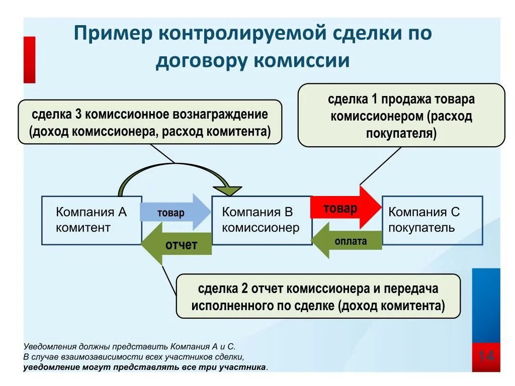 Контролируемые сделки заполнение. Пример контролируемой сделки. Примеры контролируемых сделок. Уведомление о контролируемых сделках. Уведомление о контролируемой сделке.