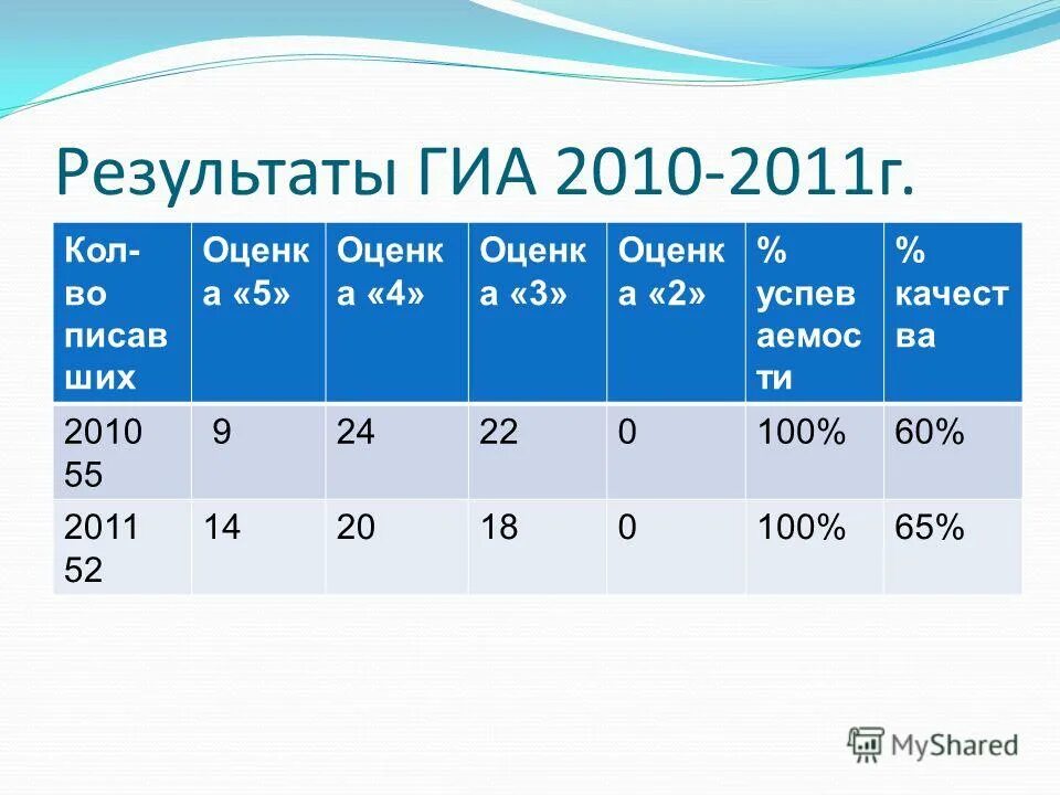 Гиа результаты итогового. Гиа оценки. Результаты огэ егэ. Огэ по математике 9 класс средний балл. Оценивание гиа.