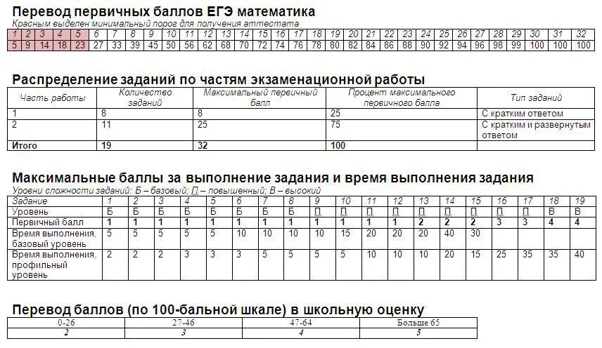 Новая шкала перевода баллов егэ 2024 математика. Таблица перевода баллов ЕГЭ профильная математика. Перевод первичных баллов ЕГЭ профильная математика. Таблица баллов ЕГЭ математика профиль. Таблица перевода первичных баллов ЕГЭ по математике профиль.