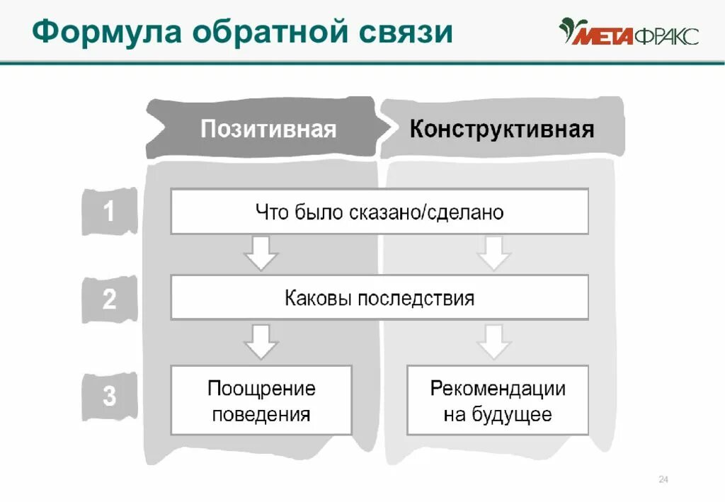 Формула обра Ной связи. Формула обратной связи психология. Структура обратной связи. Алгоритм конструктивной обратной связи. Модель предоставления обратной связи