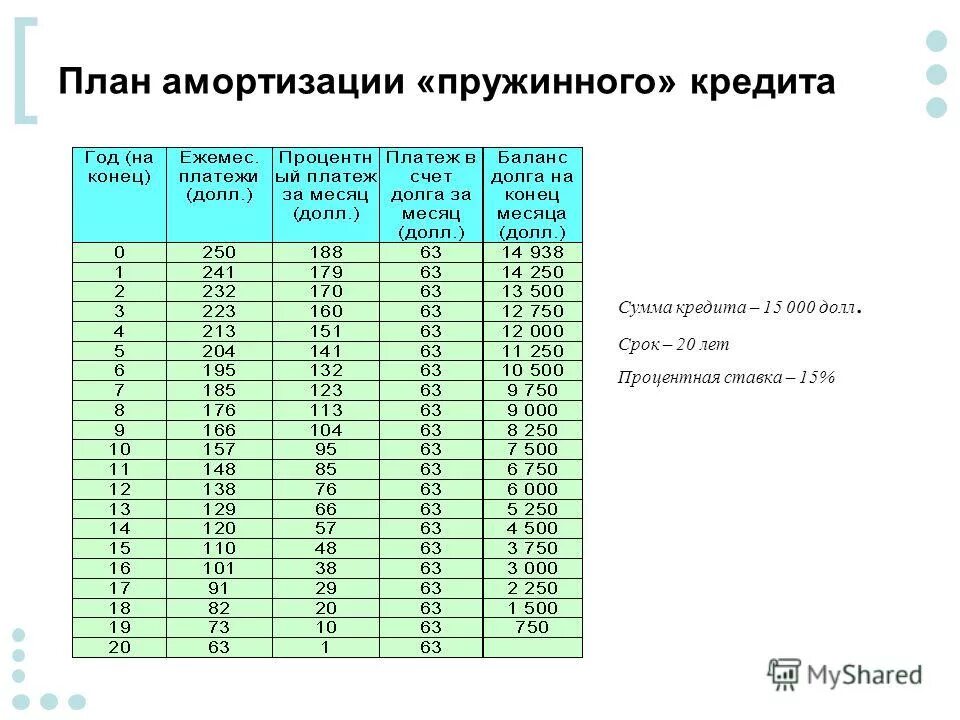 Планирование амортизации. Амортизация кредита это. План амортизации. Амортизируемый кредит. Амортизация займа