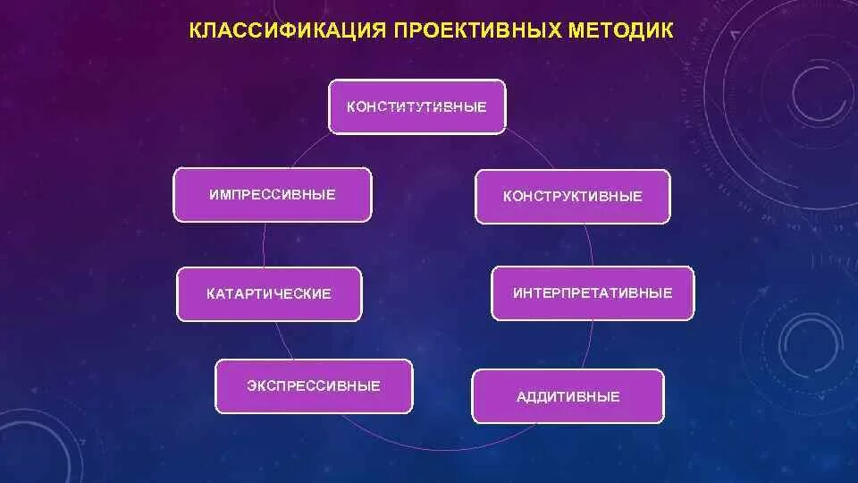 Какие методики можно. Классификация проективных методик. проективные методы психодиагностики. проективные методы классификация. проективные методики в психодиагностике.