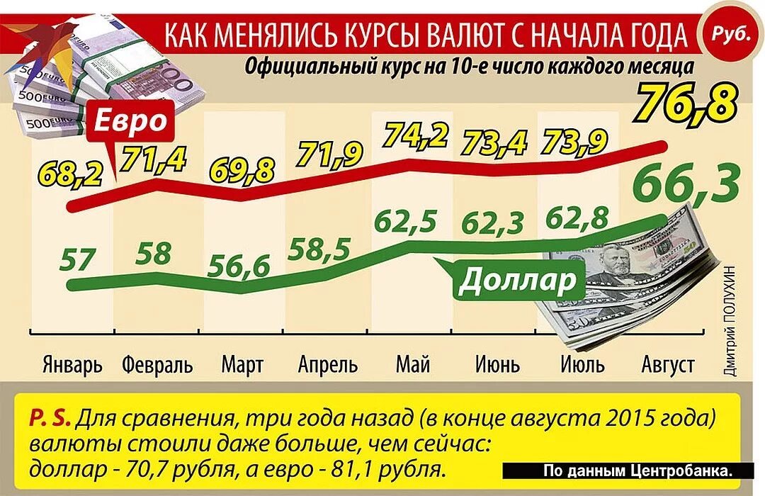 Сегодня курс изменится. Курс доллара. Валюта курс доллар. Как меняется курс валют. Как изменится курс валют.