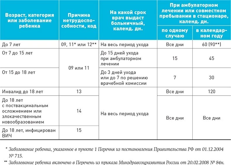60 дней больничного в году. Лимит больничных дней по уходу за ребенком. лимит по больничному. сколько дней оплачивается больничный ребёнку 4 лет. лимит по оплачиваемых больничных.