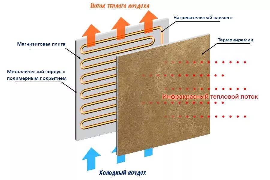 Нагревательный элемент тепла. Кварцевый нагревательный элемент для инфракрасного обогревателя. Инфракрасные энергосберегающие обогреватели керамические батареи. Принцип работы инфракрасного обогревателя настенного. Электрические инфракрасные излучатели отопление.