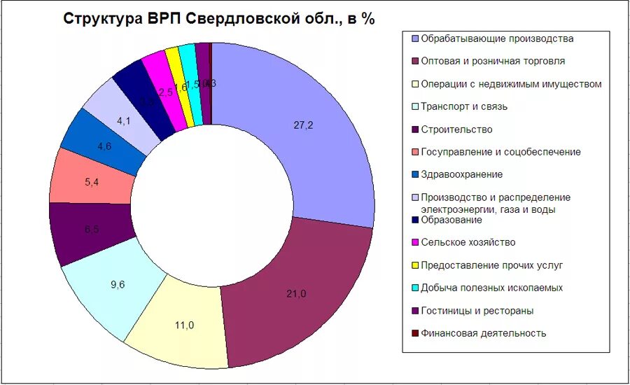 Состав врп. Структура хозяйства дагестана. структура врп. структура валового регионального продукта. отраслевая структура хозяйства дагестана.