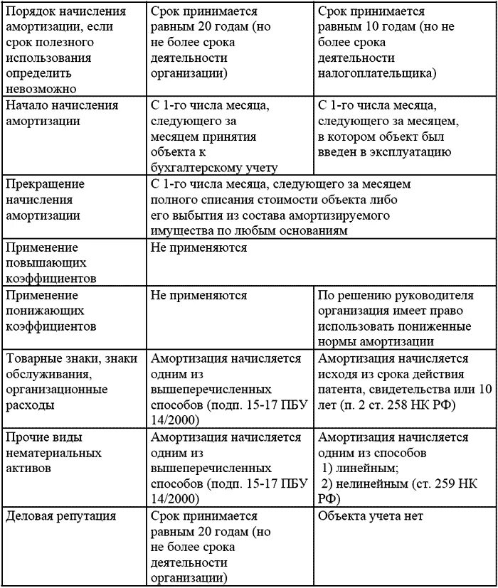 Бухгалтерский и налоговый учет таблица. Налоговый и бухгалтерский учет различия. Различия бухгалтерского и налогового учета таблица. Различия в бухгалтерском и налоговом учете ОС. Амортизация разница в бухгалтерском и налоговом учете