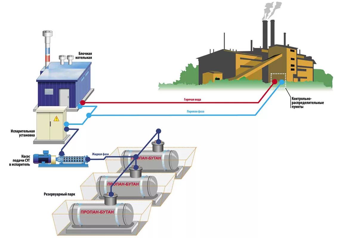 Схема газоснабжения промышленного предприятия. Схема организации газоснабжения СУГ. Система газоснабжения котельной. Система газоснабжения схема.