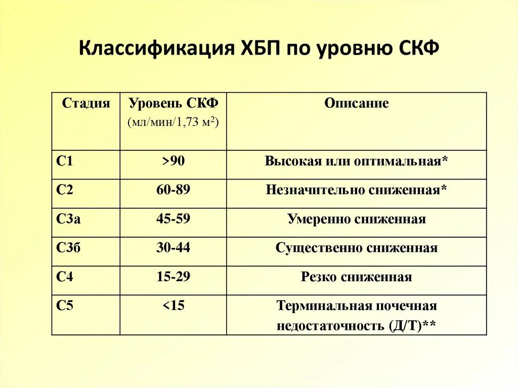 Классификация ХБП по уровню СКФ. ХБП классификация по стадиям СКФ. СКФ стадии ХБП. Классификация ХБП И ХПН.