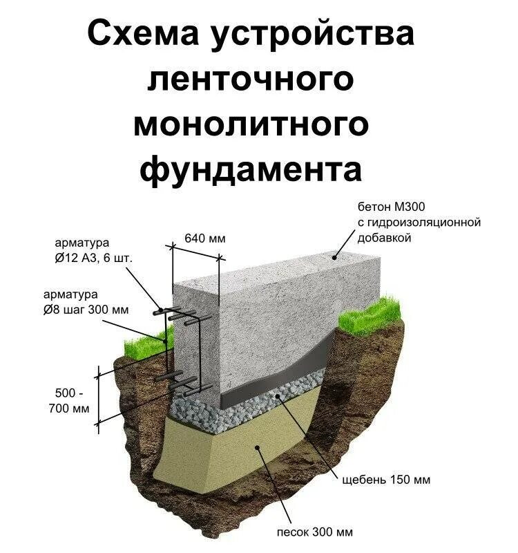 Мелкозаглубленный ленточный фундамент схема. Ленточный фундамент схема устройства. Ленточный монолитный фундамент схема. Схема заливки ленточного фундамента. Ленточный фундамент под дом цена