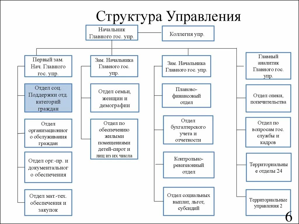 Структура управления отделом. Структура Департамент управление. Отдел менеджмента иерархия. Отдел управления.