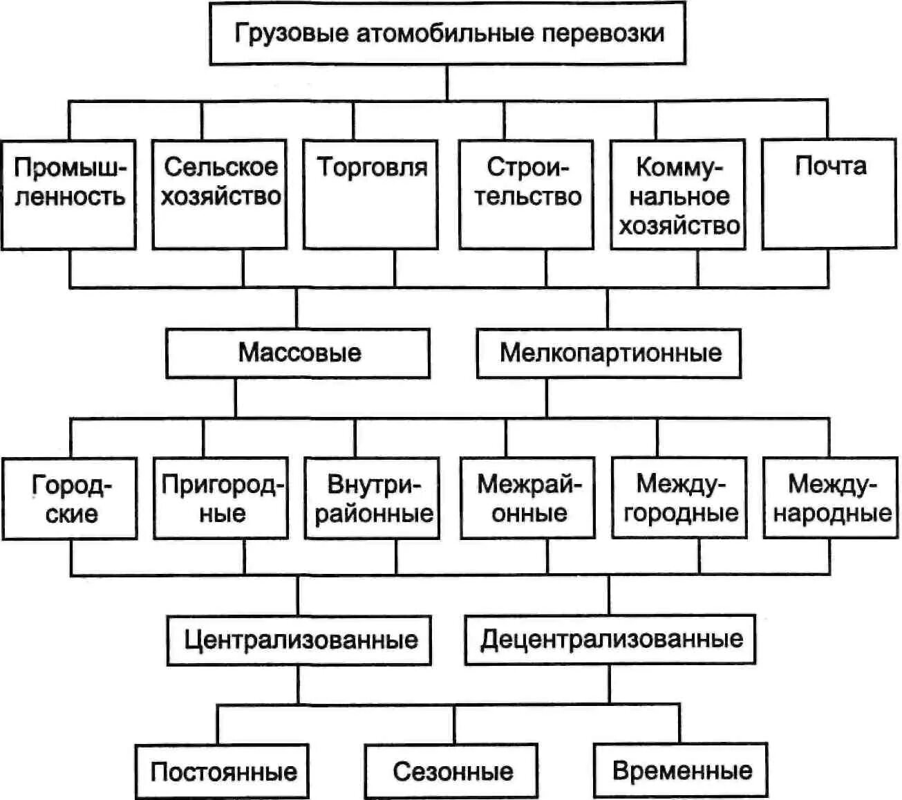 Структурная схема предприятия автомобильных перевозок. Схема перевозки грузов автомобильным транспортом. Классификация грузовых перевозок ЖД транспорта. Классификация грузовых перевозок схема. Задачи организации перевозок