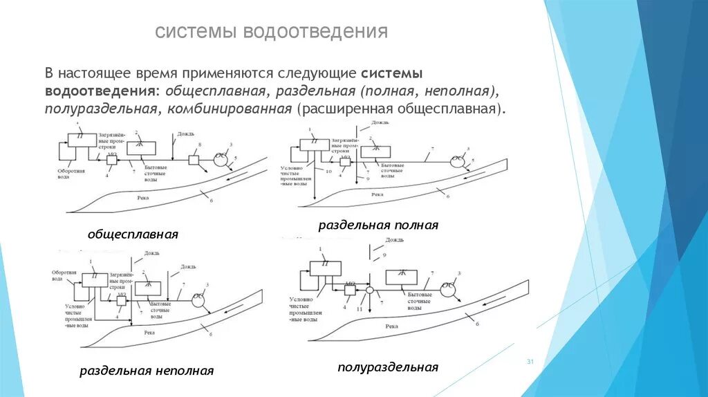 Система водоотведения схема. Общесплавная и раздельные системы канализации. Схема полной Раздельной системы водоотведения. Неполная раздельная система канализации схема. Общесплавная система канализации схема.