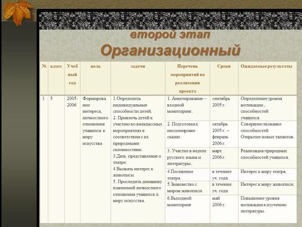 Организационный этап урока. Задачи организационного этапа урока. Организационный этап урока русского языка. Цель организационного этапа. Результат организационного этапа