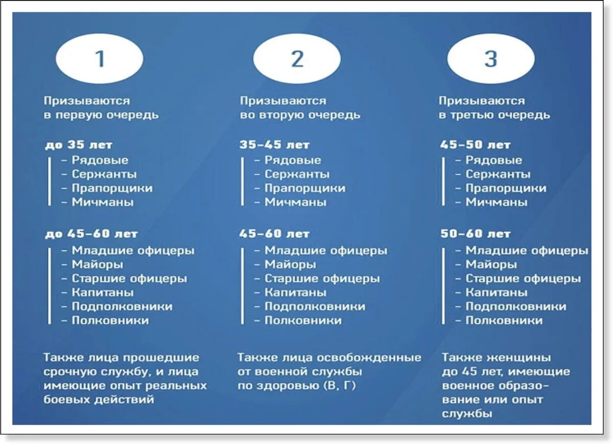 Вторая волна кто попадет. Стадии мобилизации в России. Очередность призыва при мобилизации. Категории возраста при мобилизации. Частичная мобилизация категория в.