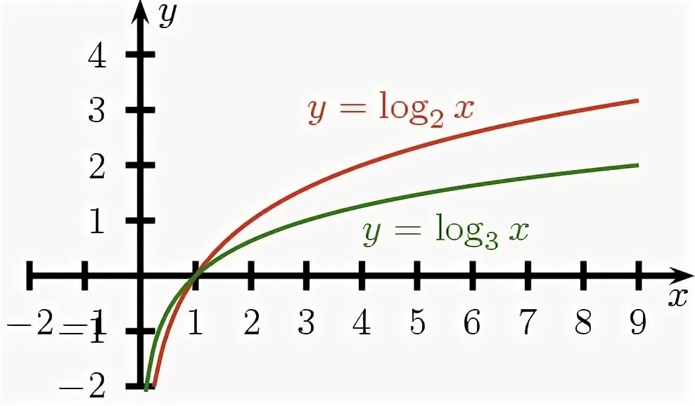 График функции log3 x. Y log3x график. График функции y log3. Y log1 2 x график.