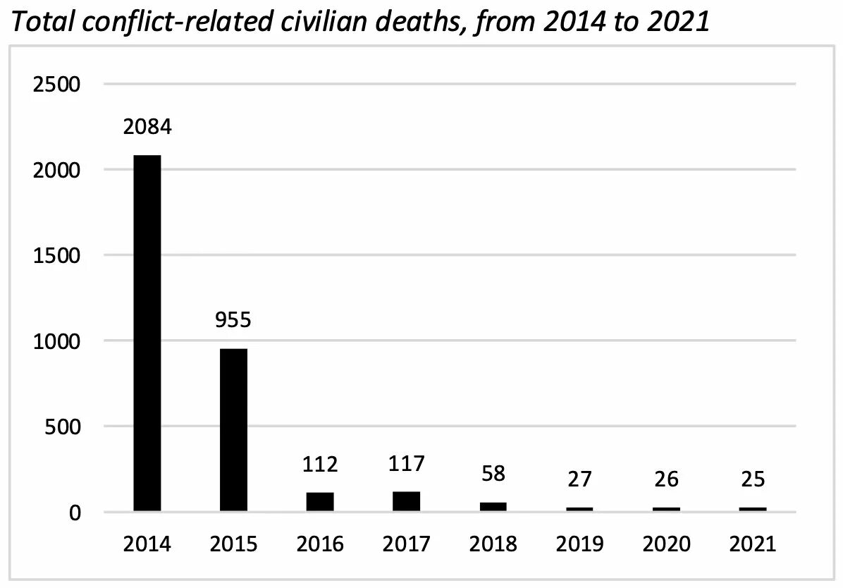 Сколько умерло людей в 2024 сегодня. Статистика жертв на Донбассе. Статистика жертв на Донбассе с 2014. Статистика погибших на Донбассе с 2014 по 2022 ООН. Статистика погибших на Донбассе.