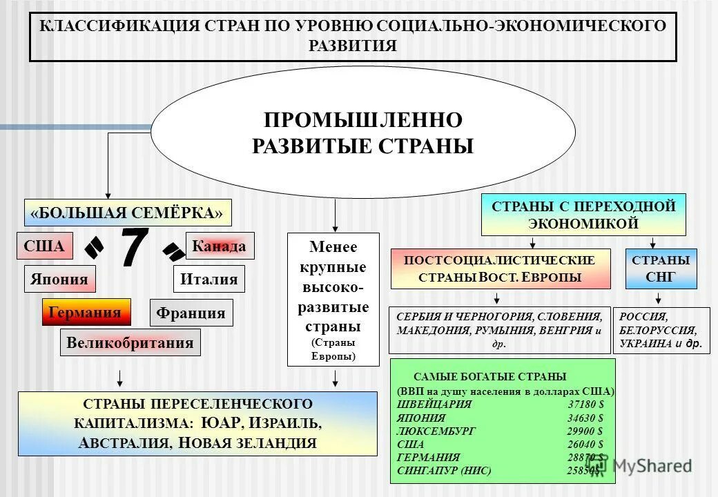 Схемы типов стран. Виды стран по экономическому развитию. Страны по уровню социально-экономического развития. Типы стран по развитию экономики. Уровни социально экономического развития стран.