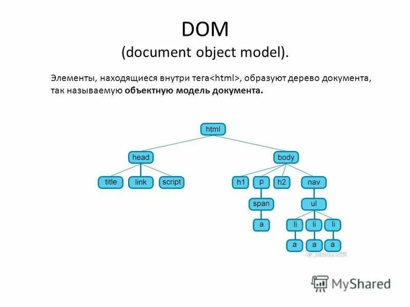 Структура dom. Dom структура html. Document object model. Объектная модель документа dom. Dom object model.