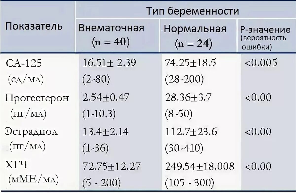 Прогестерон 5 неделя. Внематочная беременность показатели ХГЧ. ХГЧ при маточной и внематочной беременности показатели. Нормы ХГЧ при маточной и внематочной беременности. Показатели ХГЧ при внематочной беременности по неделям.