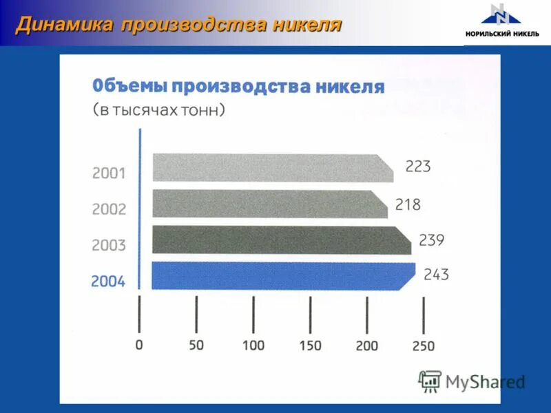 Объем никеля. Динамика производства никеля. Объемы производства никеля. Объем производства никеля в россии. Крупные производители.