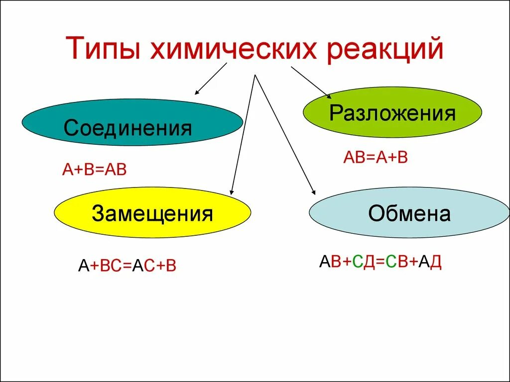 Типы химических реакций. Типы химическихеакций. Иипы химическихркакци. Типыхимических реакцй. Сравнение химических реакций