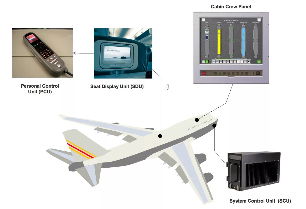 Unit translate. Passenger control unit. ife system. personal control. прибор на борту самолета взаимодействует с приводной станцией.