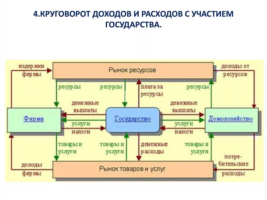 Модели организации рынка. Модель кругооборота в рыночной экономике. Схема кругооборота ресурсов. Круговорот доходов и расходов. Круговорот доходов в рыночной экономике.