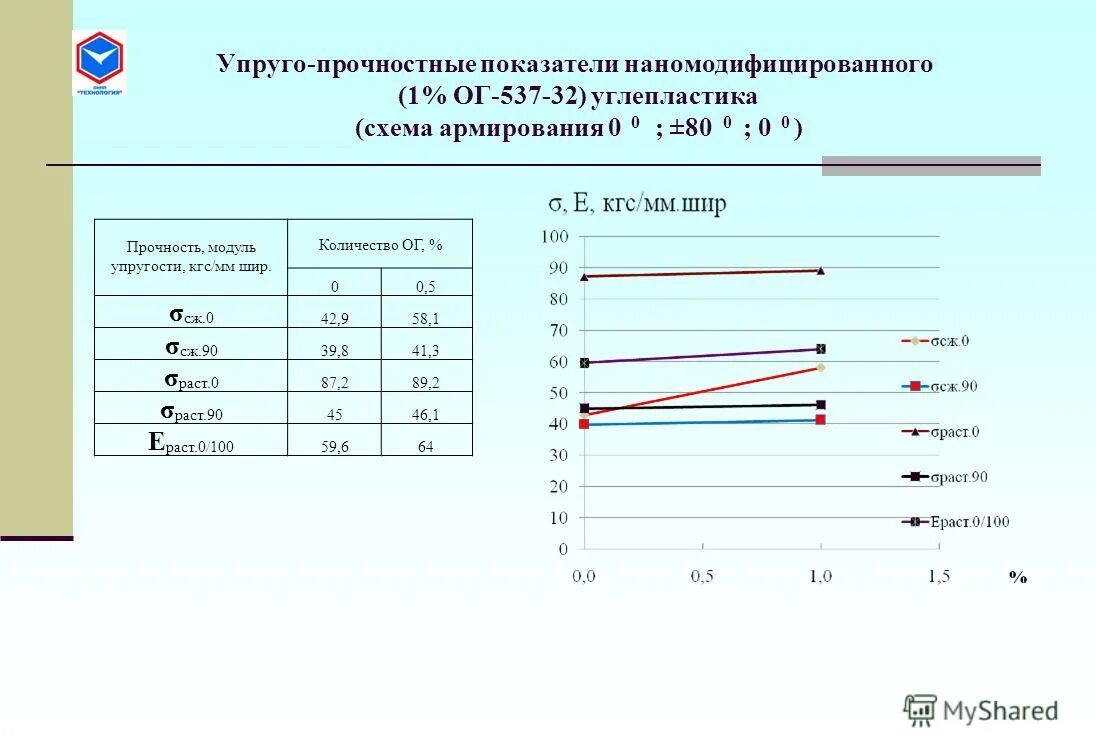 Модуль упругости при трехточечном изгибе. Модуль прочности. Прочность модуля. Модуль упругости стали т/cм2. Удельный модуль.