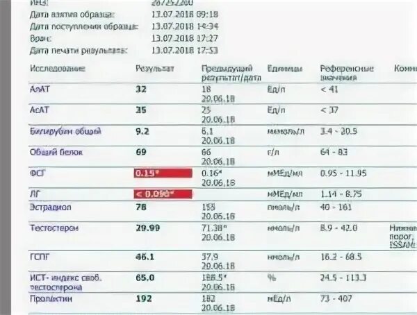 Какие анализы сдавать после 40 лет мужчинам