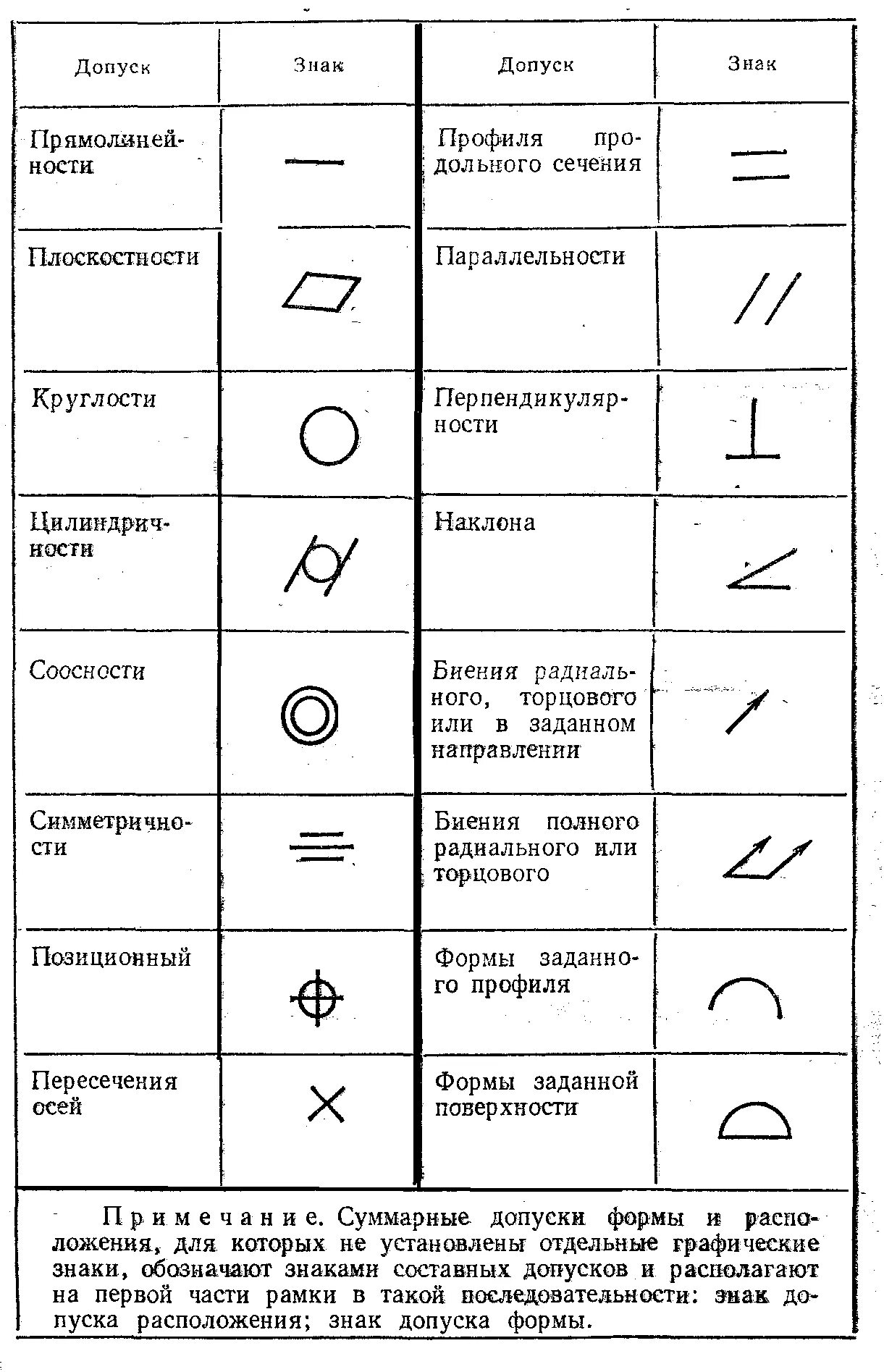 Обозначение прямолинейности. Обозначение допуска прямолинейности. обозначение допуска плоскостности поверхности. обозначение допуска плоскостности на чертежах. отклонение от плоскостности обозначение на чертеже.
