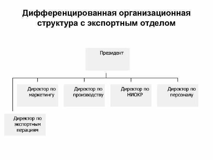 Организационная структура экспортной компании. Предприятия экспортеры структура. Экспортный отдел состав. Структура работы отдела экспорта. Экспортирующая организация