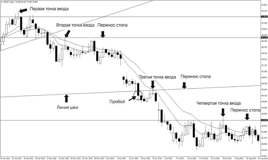 Точки входа в трейдинге. Лучшие точки входа в трейдинге. Идеальные точки входа в рынок. Стратегия пирамидинг в трейдинге. Точка входа api