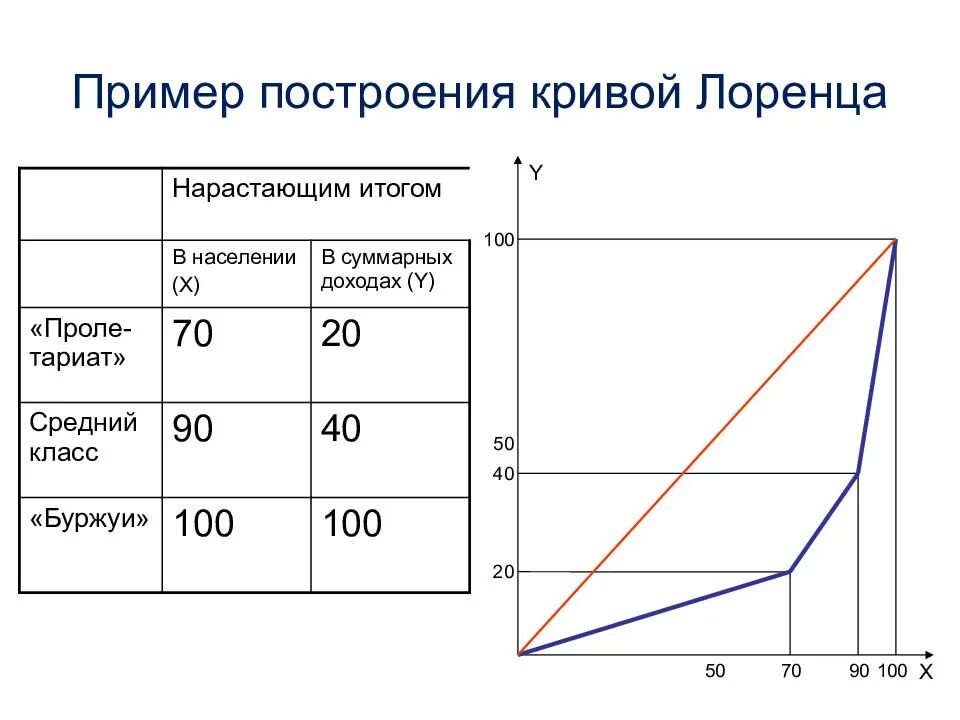 Распределение лоренца кривая. Кривая лоренца построение. как построить кривую лоренца по данным. кривые лоренца как строить. кривая лоренца коэф.джини.