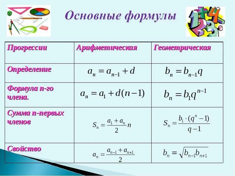 Формулы геометрической прогрессии 9 класс. Формулы геометрической и арифметической прогрессии таблица. Формулы арифметической и геометрической прогрессии. Формулы алгебраической и геометрической прогрессии 9 класс.